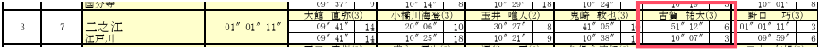 &TEAMのKさんの高校の駅伝のタイム